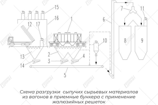 Схема разгрузки  сыпучих сырьвых маетриалов из вагонов в приемные бункера с применение жалюзийных решеток
